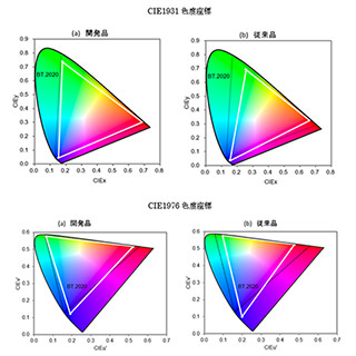 NIMSとシャープ、8Kテレビに適した白色発光LEDの試作に成功