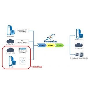 双日システムズ、CDataと協業で「PolarisGate」の70以上の接続先を追加