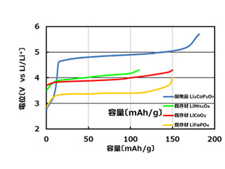 FDKと富士通研、高エネルギー密度の全固体電池の正極材料を開発