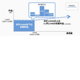 NTTPC、「Master'sONE モバイルM2M」にIoT/M2M向けの低価格プラン