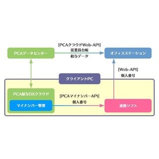 「オフィスステーション」と 「PCA給与DX クラウド」がWeb-API連携