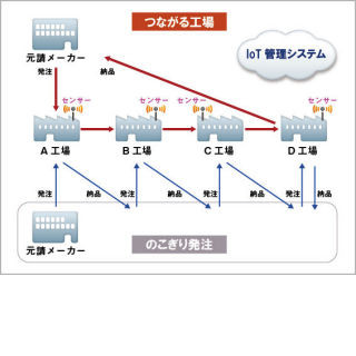 神戸市がIoTを使って中小製造業の「つながる工場」化を推進