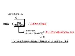 東京都市大、廃油からグリセロリン酸カルシウムが副生できることを発見