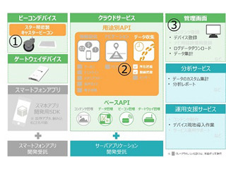 DNPとスター精密、電源不要のビーコンを活用したIoTサービス