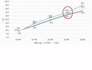 IDC、Windows 7延長サポート終了時に「PCの買い替え急激に進む」と警鐘