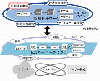 富士通研、仮想ネットワークインフラを一括して設計・運用できる技術