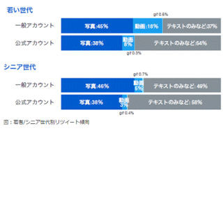 NTTデータ、特定のセグメントごとTwitterデータを分析して提供