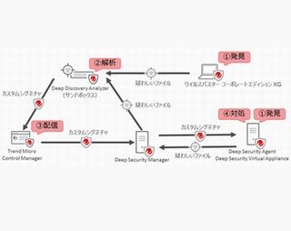 トレンドマイクロ、サーバセキュリティ対策新製品でランサムウェア対策強化