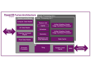 Imagination、VR/ARやADAS対応を加速させる次世代PowerVR「Furian」を発表