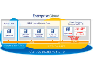 NTT Com、「Power Systems」にAIX対応メニューなどを拡充