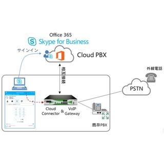 企業内の会議と電話のクラウド化する「Skype for BusinessクラウドPBX」