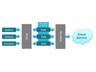 Bluetooth low energyの活用で広がるIoTの世界