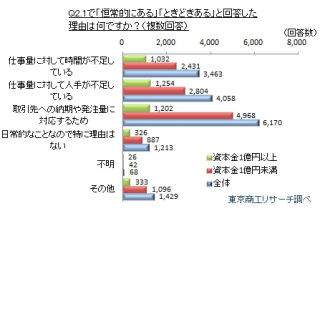 8割の企業が残業削減に取り組むが課題も - 東京商工リサーチの調査