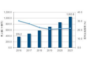 国内パブリッククラウドサービス市場は2021年に約3倍 - IDC調査