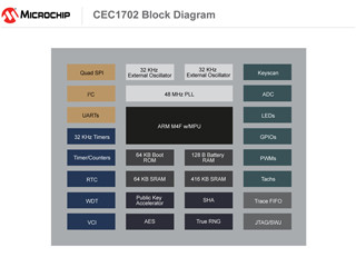 Microchip、ハードウェア暗号化エンジン内蔵ARMマイコン「CEC1702」を発表