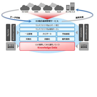 IIJ、マルチクラウド対応の統合運用管理サービス