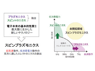 東工大など、電荷とスピンを同時に測定するスピン分解オシロスコープを開発