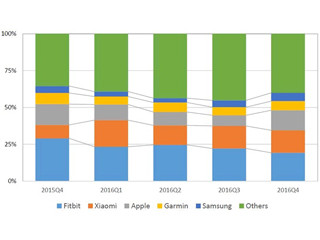 2016年第4Qの世界ウェアラブル市場シェア第2位はシャオミ、第1位は?
