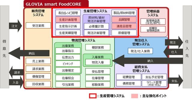 富士通、食品製造業向け「GLOVIA smart FoodCORE」の生産管理機能を強化 | TECH+（テックプラス）