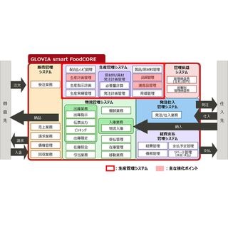 富士通、食品製造業向け「GLOVIA smart FoodCORE」の生産管理機能を強化 | TECH+（テックプラス）