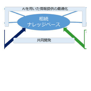 テックファーム、ランドマーク税理士法人とAIを活用した相続対策サービス