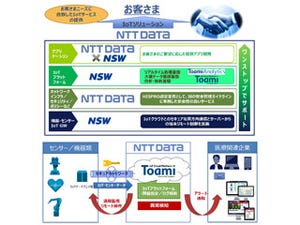NTTデータとNSW、医療関連分野のIoTビジネスで協業