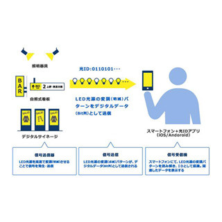 スマホをかざして情報取得 - パナソニックと東急が新会社を設立しサービス提供