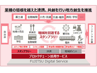 富士通、千葉市でブロックチェーン技術を活用した地域スタンプラリーの実証