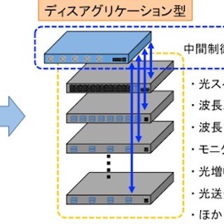 産総研、超大容量×超省電力×超低遅延の光通信ネットワークシステムを開発