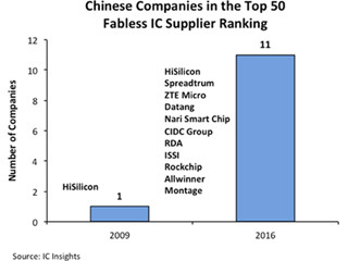 2016年のファブレス世界市場、中国のシェアが10%に到達 - IC　Insights