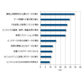 国内企業がデータ管理戦略で重視する項目は? - IDCが700社を調査