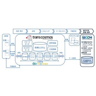 トランスコスモス、セコムTSと協業でバックオフィスサービスを強化