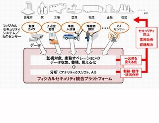 日立、IoTと連携してフィジカルセキュリティのデータを可視化する基盤