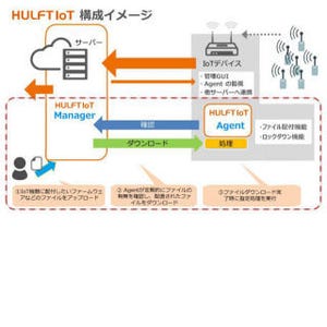 セゾン情報、「HULFT IoT」の最新版を提供開始 - PoC専用ライセンスも拡充