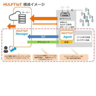 セゾン情報、「HULFT IoT」の最新版を提供開始 - PoC専用ライセンスも拡充