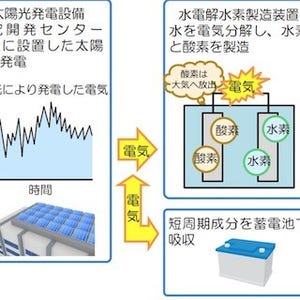 東北電力、「水素製造システム」運転開始- 再生可能エネルギーの導入拡大へ