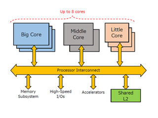 ARMの次世代Cortex-A向けコントロールスキームとなる「DynamIQ」