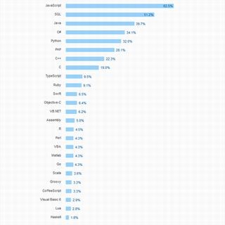 2017年、最も人気のプログラミング言語・フレームワーク・データベースは?