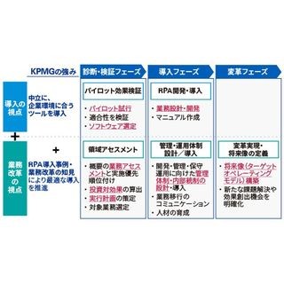 KPMGコンサルティング、 RPAを活用した業務改革支援の専門組織を設置