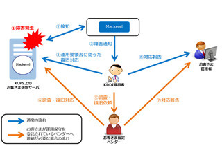 KDDI、クラウド基盤サービスの運用オプションに「障害一次対応」などを追加