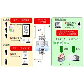 MJSら、支払サービス「楽たす振込」とクラウド経費精算「Staple」がAPI連携