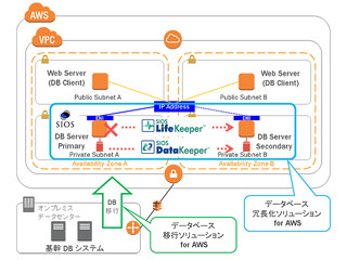 CTC、AWSへのデータベース移行と冗長化を支援するソリューションを提供開始