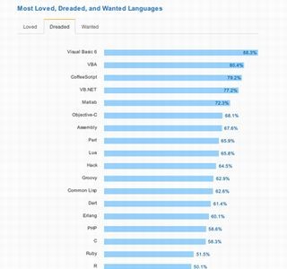 開発者に嫌われているプログラミング言語トップ25