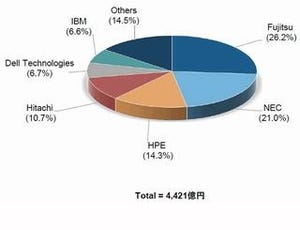 2016年国内サーバ市場、出荷額1位は富士通、出荷台数1位はNEC