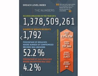 2016年に発覚したデータ漏洩は14億件 - ESET