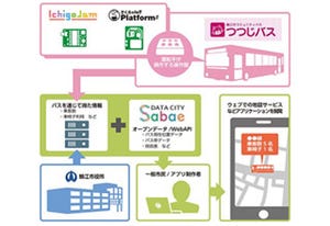 鯖江市のバス乗客リアルタイムオープンデータシステムを支える「IchigoJam」 - IchigoJamとさくらのIoT Platform