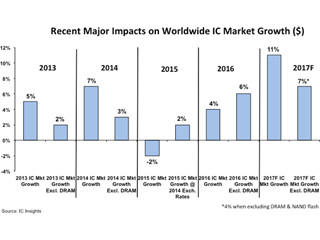 2017年のIC市場は2桁成長へ-IC Insightsがメモリ価格上昇で予測を上方修正