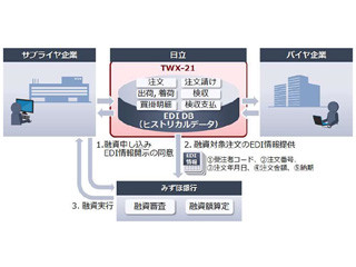 みずほ銀行と日立、ビッグデータ活用の中小企業向けレンディングサービス