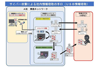 クローズド環境の重要ファイルをUSB経由で狙う攻撃 - JPCERT/CCや@Police