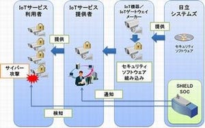 日立システムズ、IoT機器を狙ったサイバー攻撃を検知するサービス